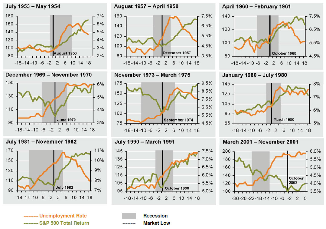recessions graph
