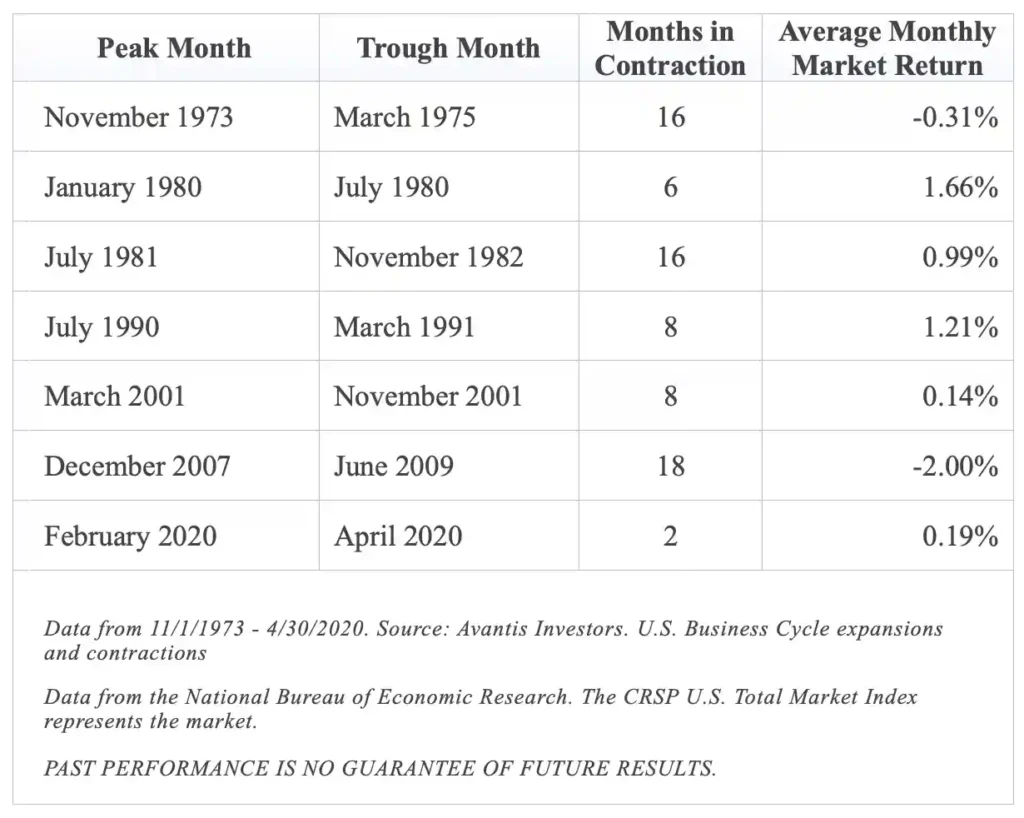 U.S. Stock Market Returns During Recessions over the Last 50 Years graph
